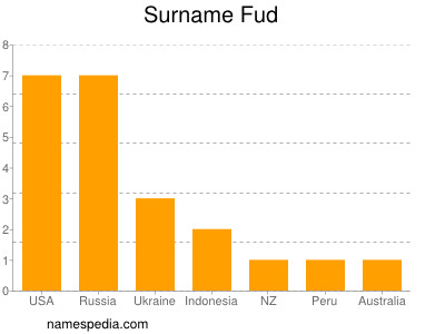 Familiennamen Fud