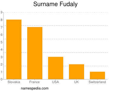 Familiennamen Fudaly