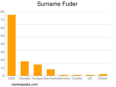 Familiennamen Fuder