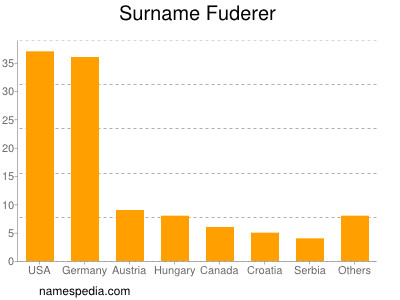 Familiennamen Fuderer