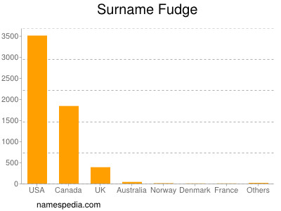 Surname Fudge