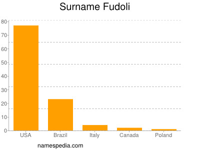 Familiennamen Fudoli