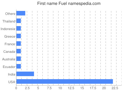 Given name Fuel