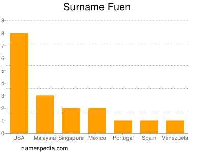 Familiennamen Fuen