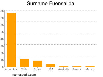 Familiennamen Fuensalida