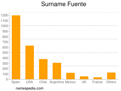 Familiennamen Fuente