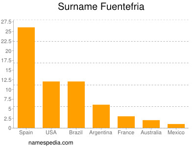 Surname Fuentefria