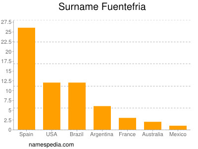 Familiennamen Fuentefria