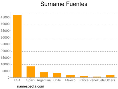 Familiennamen Fuentes