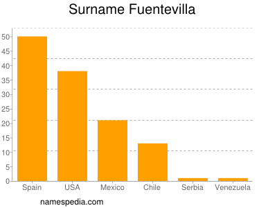 Familiennamen Fuentevilla