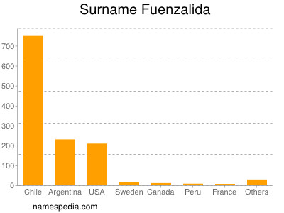 Surname Fuenzalida