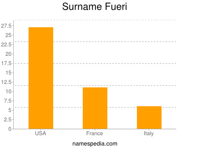 Familiennamen Fueri