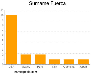 Surname Fuerza