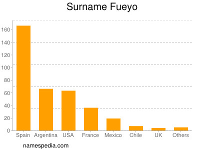 Familiennamen Fueyo