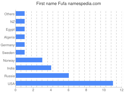 Given name Fufa