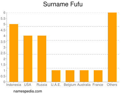 Familiennamen Fufu