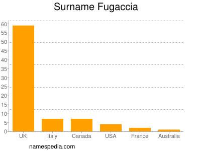 Familiennamen Fugaccia