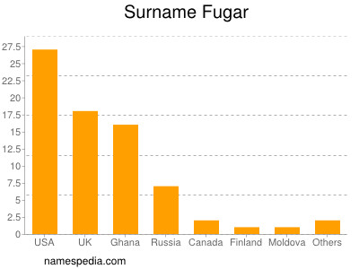 Familiennamen Fugar