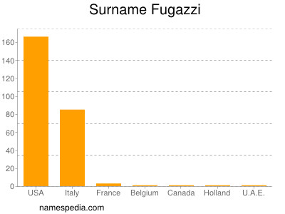 Familiennamen Fugazzi