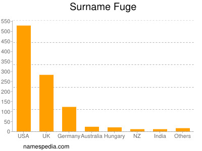 Familiennamen Fuge