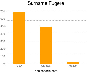 Familiennamen Fugere