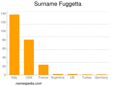 Familiennamen Fuggetta