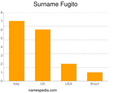 Familiennamen Fugito