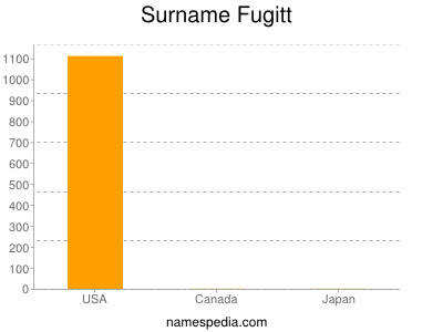 Surname Fugitt