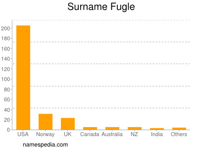 Surname Fugle