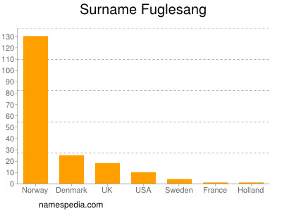 Familiennamen Fuglesang