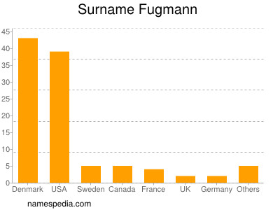 Familiennamen Fugmann