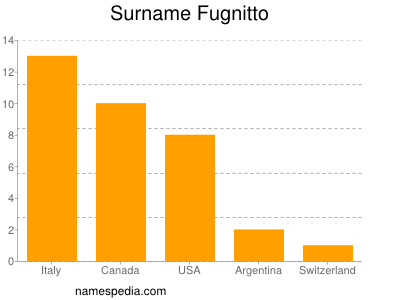 Familiennamen Fugnitto