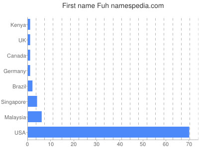 Vornamen Fuh