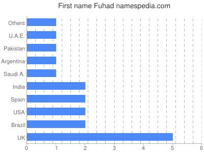prenom Fuhad