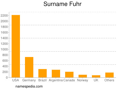 nom Fuhr