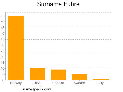 Familiennamen Fuhre