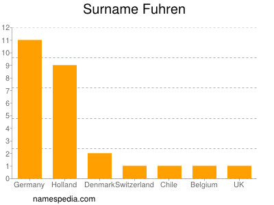 Familiennamen Fuhren