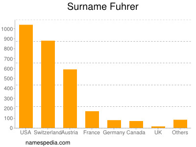 Familiennamen Fuhrer