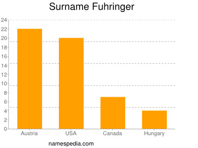 Surname Fuhringer