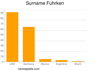 Familiennamen Fuhrken