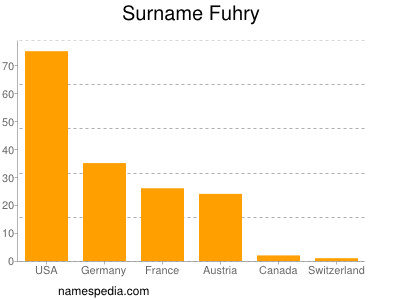 Familiennamen Fuhry
