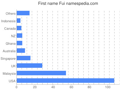 Given name Fui