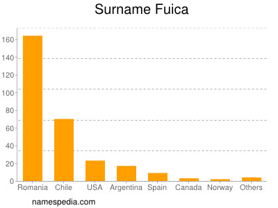 Surname Fuica