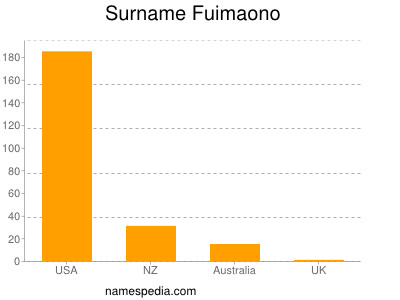 Familiennamen Fuimaono