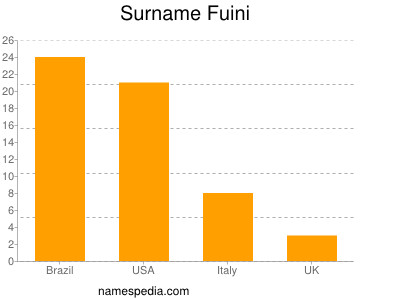 Surname Fuini