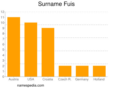 Surname Fuis