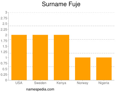 Familiennamen Fuje