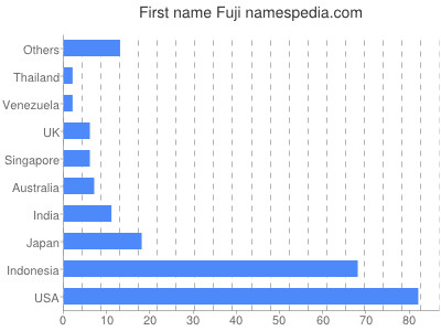 Vornamen Fuji