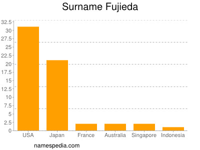Familiennamen Fujieda