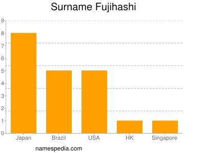 Familiennamen Fujihashi